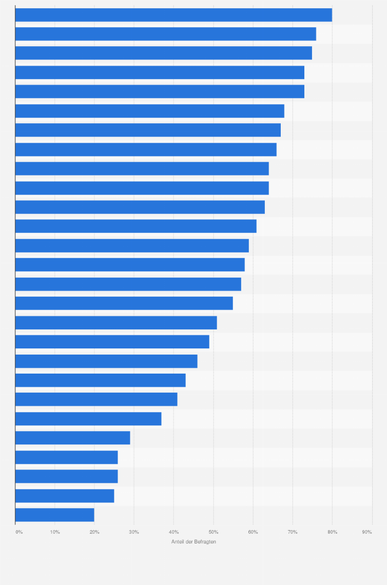 Statistik: Ranking der bekanntesten Pralinen- und Konfektmarken in Österreich im Jahr 2023