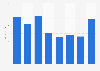 EBITDA of the Danish Broadcasting Corporation from 2011-2017