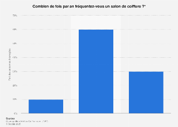 Visites Annuelles Chez Le Coiffeur France 2012 Statista