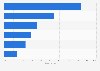 Reasons for businesses to use social media in Denmark 2015