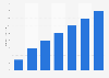 Number of Overwatch players worldwide 2018