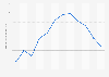 Monthly minimum temperatures at Turaif weather station in Saudi Arabia 2015
