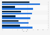Companies receiving and sending e-invoices Denmark in 2014, by industry