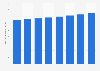 Amount of televisions owned in Hong Kong 2011-2018