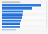 Canada's energy intensity of buildings by type 2014