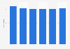 Italy: non-food retail sales value 2011-2016