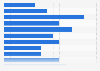 Business-related inbound tourism in the Netherlands 2014, by month