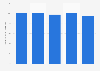 Italy: share of Western Europe spending on internet access 2011-2015