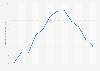 Monthly minimum temperatures at Arar weather station in Saudi Arabia 2015