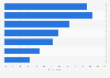 Respondents who consider ridesharing as mobility option in U.S. 2016