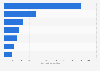 Trip expenditure of international visitors in Australia 2017 by reason for visit