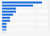 Domestic multi-day business trips in the Netherlands 2013, by purpose