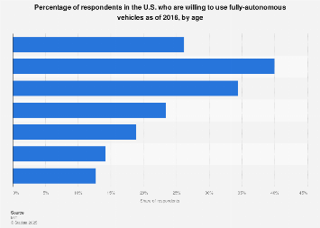 Autonomous Vehicle Technology Statistics Facts Statista Respondents Willingness
