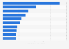 U.S. office construction markets by select city 2016