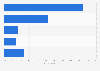 Stance on consumer drone regulation - U.S. poll 2015