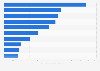U.S. industrial construction markets by select city 2016