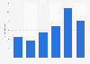 E-commerce growth in Norway 2010-2015