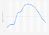 Monthly minimum temperature at Tabuk weather station in Saudi Arabia 2015