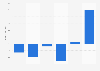 E-commerce price change in Norway 2010-2015