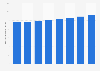 Amount of televisions owned in Vietnam 2011-2018