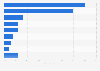 Domestic multi-day business trips in the Netherlands 2013, by accommodation