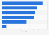 Digital transaction management barriers worldwide 2015