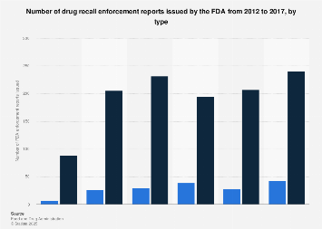 FDA issued drug recall enforcement reports by Rx 2012-2017| Statista