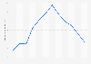 Monthly minimum temperature at al-Ahsa weather station in Saudi Arabia 2015