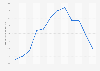 Monthly minimum temperature at Yenbo weather station in Saudi Arabia 2015