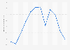 Monthly minimum temperature at Makkah weather station in Saudi Arabia 2015