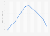 Monthly minimum temperature at Taif weather station in Saudi Arabia 2015