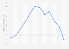 Monthly minimum temperature at al-Baha weather station in Saudi Arabia 2015