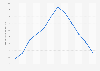 Monthly minimum temperature at Wadi Aldawasir station in Saudi Arabia 2015