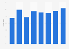 Market demand growth of household audio and video devices in Malaysia 2011-2018
