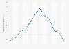 Monthly minimum temperature at Bisha weather station in Saudi Arabia 2015
