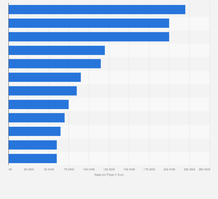 Statistik: Ranking der Tatort-Ermittler mit den höchsten Gagen pro Folge in Deutschland im Jahr 2016 (in Euro)
