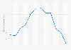Monthly minimum temperature at Abha weather station in Saudi Arabia 2015