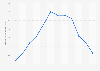 Monthly minimum temperature at Narjan weather station in Saudi Arabia 2015