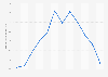 Monthly minimum temperature at Sharorah weather station in Saudi Arabia 2015