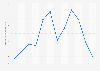 Monthly minimum temperature at Jizan weather station in Saudi Arabia 2015