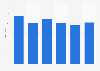Number of product recalls issued by the U.S. CPSC 2010-2015