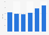 Number of product recalls issued by the U.S. NHTSA 2010-2015