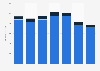 Safilo Group: net sales 2012-2018, by distribution channel