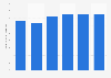 Italy: forecasts of share of Western Europe spending internet advertising 2016-2020