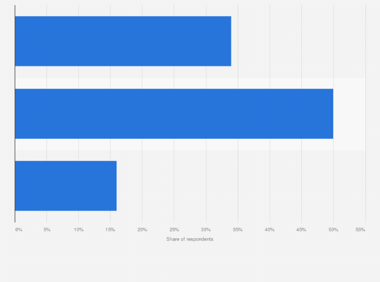 Opinion of U.S. homeowners on the quantity of IKEA furniture owned 2016 |  Statista