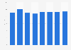 Market demand growth of household audio and video devices in Philippines 2011-2018