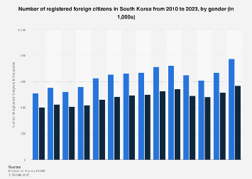 South Korea: foreign citizens by gender| Statista