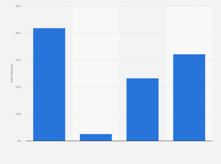 Statistik: Ist Ihr Praxisverwaltungssystem mit den diagnostischen Geräten verknüpft und können Informationen ausgetauscht werden?