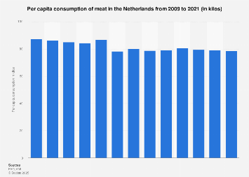 Per capita consumption of meat in the Netherlands 2007-2017