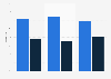 U.S. presidential election 2016: Twitter voice distribution Trump-Clinton debates